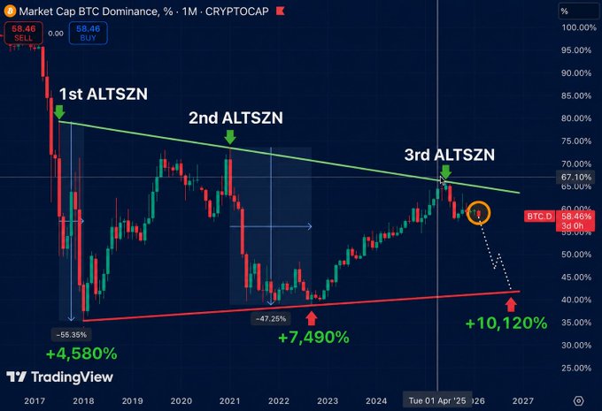 A TradingView chart displays BTC Dominance (% market cap, CRYPTOCAP) on a monthly timeframe from 2017 to 2027, highlighting three "Altseasons" (ALTSZN) marked by descending green arrows, with prior altseason gains of +4,580%, +7,490%, and a projected +10,120% shown at the red support line. The current BTC.D sits at 58.46% with a SELL signal near a descending trendline, suggesting a potential drop toward lower support—a setup the post frames as quiet accumulation before a major altcoin breakout.