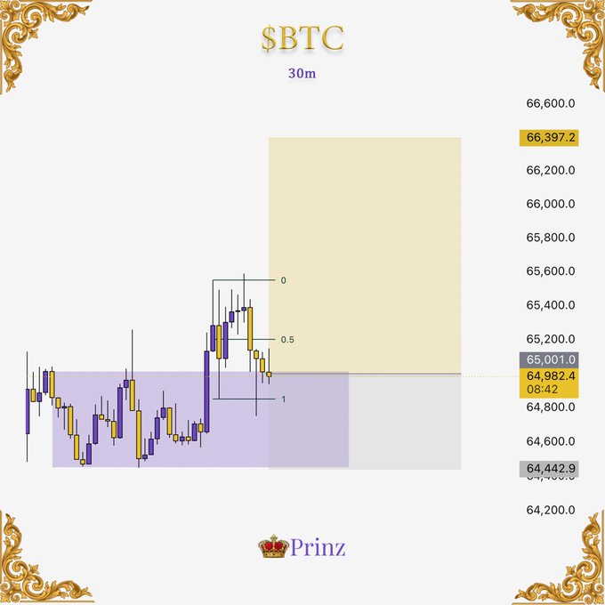 A 30-minute Bitcoin ($BTC) chart displays a long position setup, with the current price at $65,001 marked near the trade entry at 65,000, stop loss at 64,500, and a highlighted yellow target zone around 66,397, reflecting the 2.5R risk-to-reward long trade.