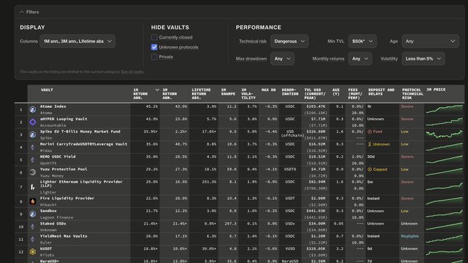 A dark-themed dashboard displaying a table of crypto vaults with columns for 1M RETURN, SHARPE, LIFETIME, MAX DD, TVL, AGE, FEES, and PERFORMANCE, listing projects like Atmos Index, HYPEr Looping Vault, and GTR (T-Bills Money Market Fund).