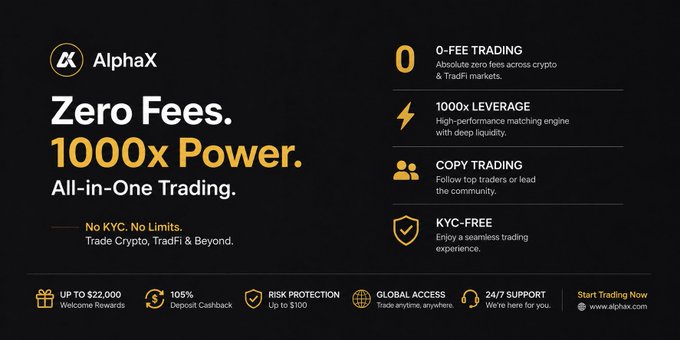 A sleek black promotional banner for AlphaX highlights its "Zero Fees. 1000x Power. All-in-One Trading" platform, featuring key benefits like 0-fee trading, 1000x leverage, copy trading, and a KYC-free experience, along with offers of up to $22,000 in welcome rewards, 105% deposit cashback, and 24/7 support. The image visually reinforces the caption's mention of AlphaX's features, particularly the zero-fee trading and welcome rewards, though the banner specifies "up to $22,000" rather than the post's 15,000+ USDT figure.