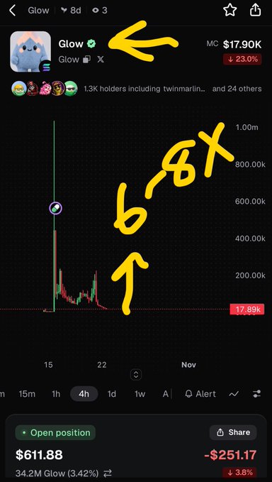 A cryptocurrency chart for “Glow” shows a sharp spike followed by a decline, with yellow hand-drawn arrows and marks highlighting the movement; visible figures include “MC $17.90K” and “$611.88.”