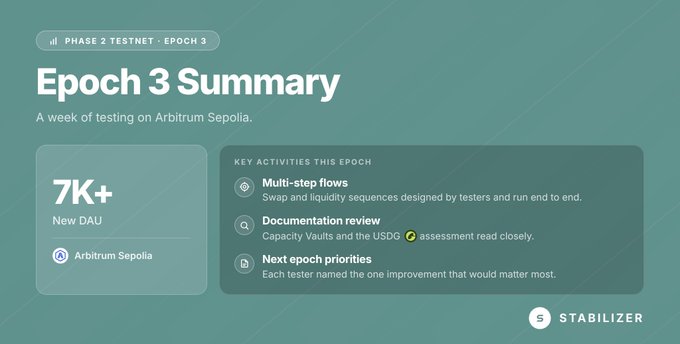 “Epoch 3 Summary” recaps a week of Phase 2 Testnet activity on Arbitrum Sepolia, highlighting 7K+ new DAU, successful end-to-end multi-step flows, documentation review for Capacity Vaults and USDG, and priorities for the next epoch. The graphic is branded by Stabilizer.