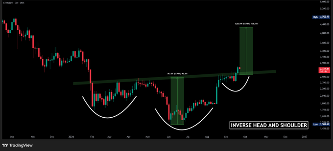 A TradingView candlestick chart labeled 'ETHUSDT' showing an 'INVERSE HEAD AND SHOULDER' pattern with white curved lines drawn under the price dips.