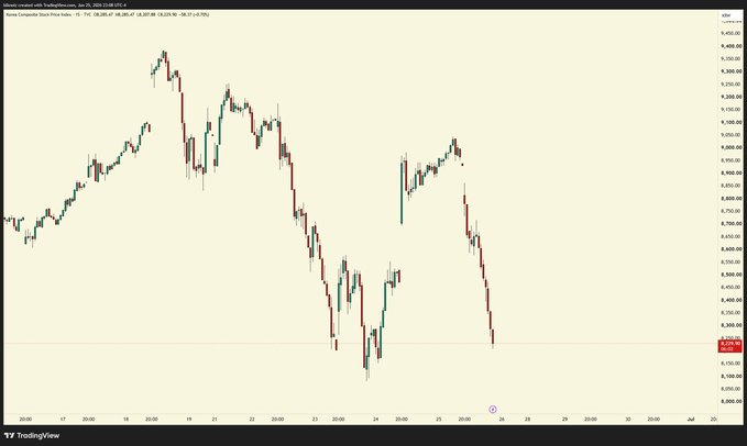 A TradingView chart of the Korean Composite Index (KOSPI) shows a sharp decline of around -8% on June 25, 2025, with the price plunging to approximately 8,283.50 after falling from highs near 8,400, visually confirming the post's claim that the KOSPI was halted following a steep single-day drop amid broader market weakness affecting US stocks like $MU and risking spillover into $BTC.
