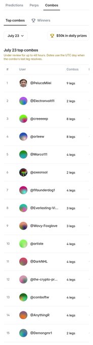 The image shows a Polymarket "July 23 top combos" leaderboard displaying 15 users ranked by their trading legs, with @PelucaMiel at #1 (9 legs), @Electronvolt11 at #2 (7 legs), and @Demonqarr1 at #15 (2 legs), noting a $50k daily prize pool for winners.

This leaderboard visually supports the user's complaint, as it shows rankings for July 23rd combo trading activity, yet despite finishing in the top 15, they weren't selected as a winner from the available prizes.
