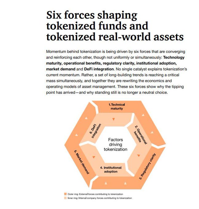 Infographic titled 'Six forces shaping tokenized funds and tokenized real-world assets' featuring a hexagonal diagram with factors: Technical maturity, Operational benefits, Regulatory clarity, Institutional adoption, Market demand, and DeFi integration.