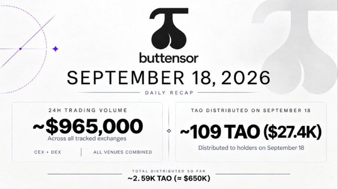 A daily recap graphic for "bittensor" dated September 18, 2026, showing a 24-hour trading volume of ~$965,000 and ~109 TAO ($27.4K) distributed to holders.