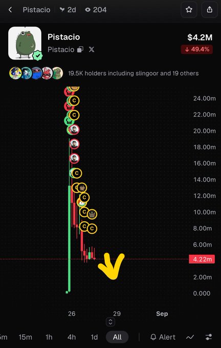 Trading chart for 'Pistacio' showing a current price of $4.2M with a 49.4% decline, 19.5K holders, and a large yellow pointing hand emoji highlighting a specific area on the price chart.