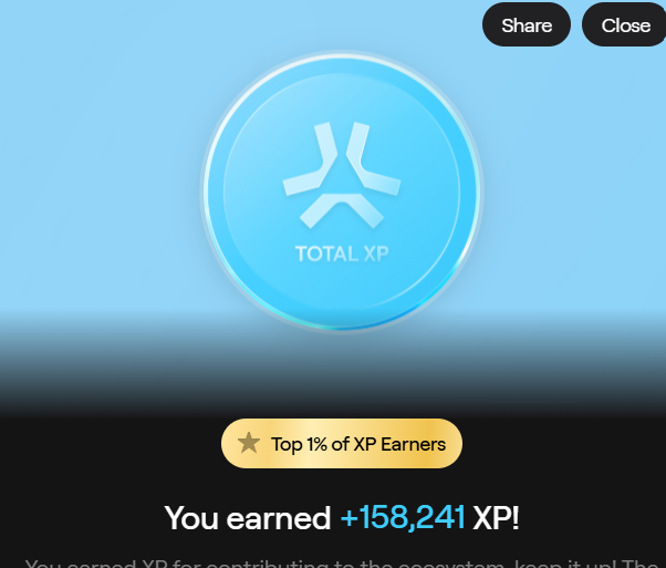 A dark-themed XP earnings screen showing a blue 'TOTAL XP' circular icon, indicating the user is in the 'Top 1% of XP Earners' and earned +158,241 XP, with 'Share' and 'Close' buttons.