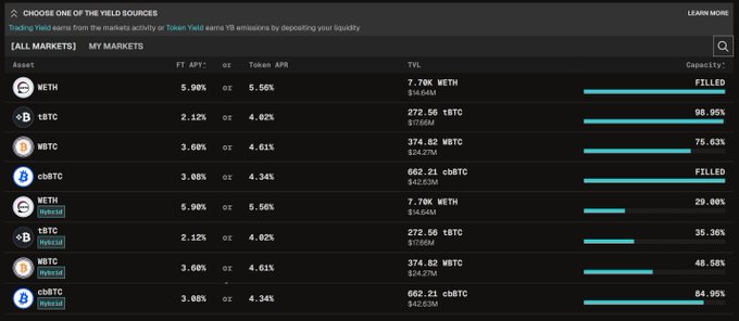 A screenshot of a yield source comparison table showing assets like WETH, tBTC, WBTC, and cbtBTC with their FT APRs (5.90%, 2.12%, 3.00%), token APRs (5.50%, 4.02%, 4.61%, 4.34%), total value locked in millions, and capacity percentages—illustrating the underlying yield generation mechanism discussed in the post about crvUSD's demand model.