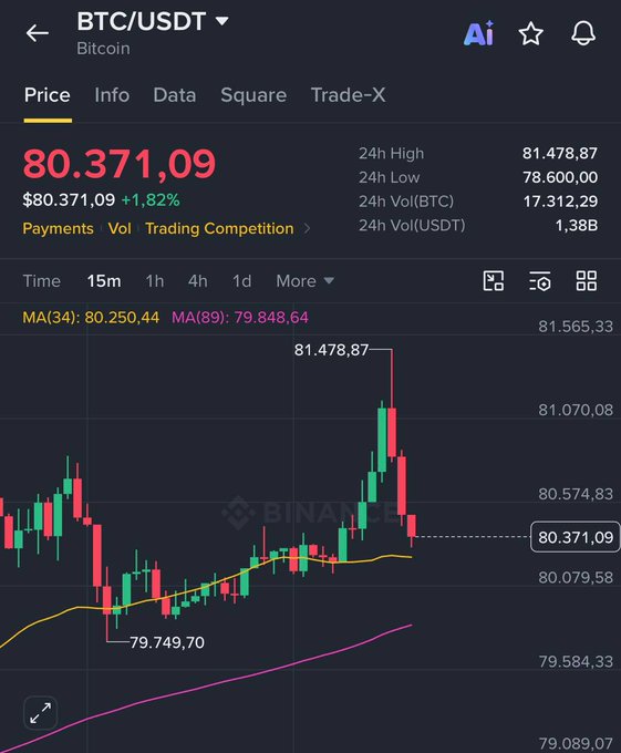 A Binance trading chart for BTC/USDT showing Bitcoin priced at $80,371.09 with a 1.82% gain, displaying a candlestick chart with moving averages.