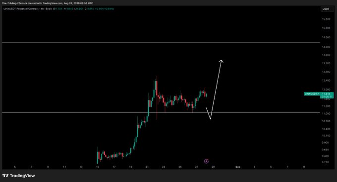 A TradingView 4-hour candlestick chart of LINKUSDT Perpetual Contract (Chainlink) on Bybit, showing a strong uptrend with price near $11.834, featuring a hand-drawn white arrow projecting a sharp rally toward the $13,500 area, aligning with the poster's bullish $14.00 target.