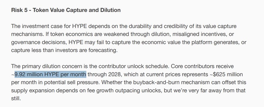 The image shows a document excerpt titled "Risk 5 - Token Value Capture and Dilution," highlighting that core contributors receive ~9.92 million HYPE per month through 2028, representing ~$625 million in potential monthly sell pressure—directly referencing the $HYPE token unlock concern mentioned in the post.
