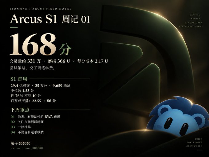 A dark financial infographic titled 'Arcus S1 周记 01' showing '168 分' and trading statistics in Chinese, with a blue cartoon bear logo in the bottom right corner.
