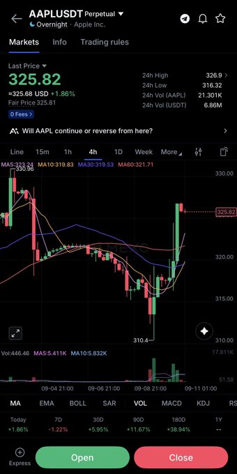 Trading app screenshot showing 'AAPLUSDT Perpetual' markets page with a current price of 325.82 (+1.86%), a 4h candlestick chart, and Open/Close buttons at the bottom.