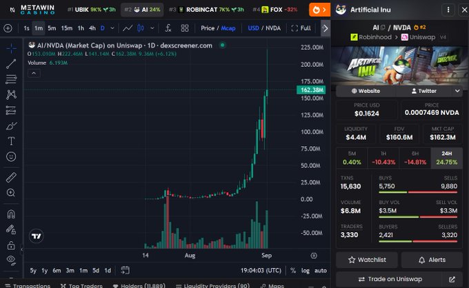 A Dexscreener chart for Artificial Inu (AI), which the user notes pumped to a 225M market cap. Key visible metrics include the 162.38M market cap, 0.0007469 NVDA price, and 24-hour volume of 6.193M.
