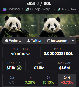 Cryptocurrency dashboard showing '熊猫 / SOL' token information on Solana via PumpSwap, with a price of $0.001657 (0.000002281 SOL), $111K liquidity, $1.6M FDV/Market Cap, and performance changes of 7.20% (1H), 15.10% (6H), and -3.73% (24H), featuring an image of two pandas named 'Ping Ping' and 'Fu Shiiang'.