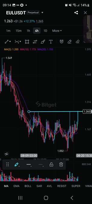 A mobile trading app screenshot (Bitget) showing the EUL/USDT perpetual chart with a 4-hour timeframe, displaying a price of 1.263 and a +12.37% change.