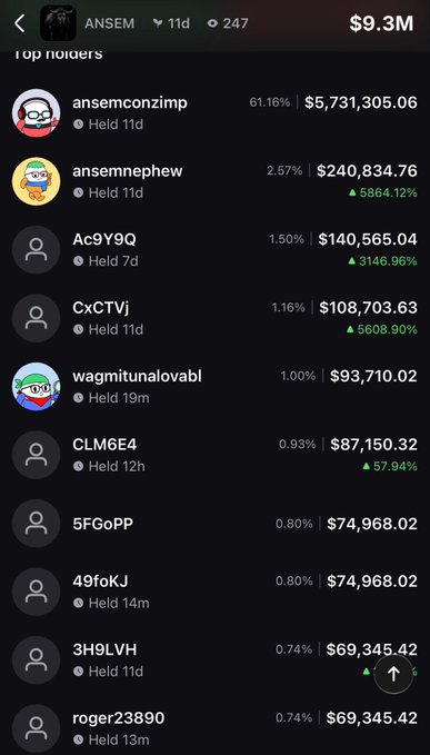 A screenshot of a "Top Holders" page for the ANSEM token showing $9.3M total supply, with "ansemconzimp" holding 61.16% ($5,731,305.06) for 11 days, directly supporting the post's warning about a single whale controlling the majority of the token's supply.