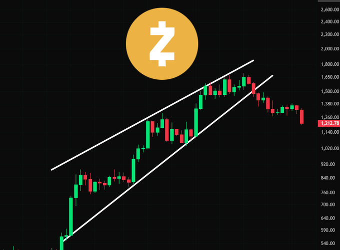 A Zcash (ZEC) candlestick chart shows a steep uptrend that has reversed into a sharp decline, with price currently at $1,212.78 after breaking below the ascending channel, illustrating the post's concern about ZEC's continued fall and the potential for liquidity to rotate into NEAR and ONDO.