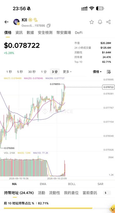 Mobile trading app screenshot showing KII token price at $0.078722 (up 5.28%) with a candlestick chart and a market cap of $20.28M.