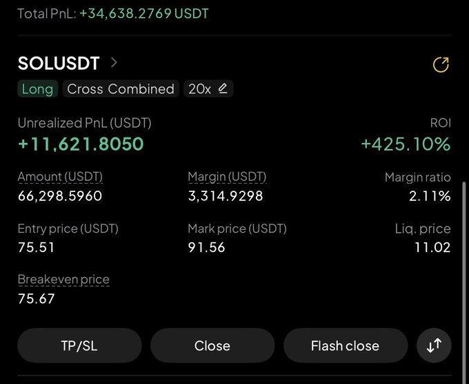 A screenshot of a leveraged long position on SOLUSDT (20x cross combined) showing an unrealized profit of +11,621.8050 USDT (+425.10% ROI) at an entry price of 75.51 and mark price of 91.56. The image serves as proof of the substantial gains claimed in the post, which appears to be soliciting crypto transfers by offering "rewards" — a common tactic used in scam posts.