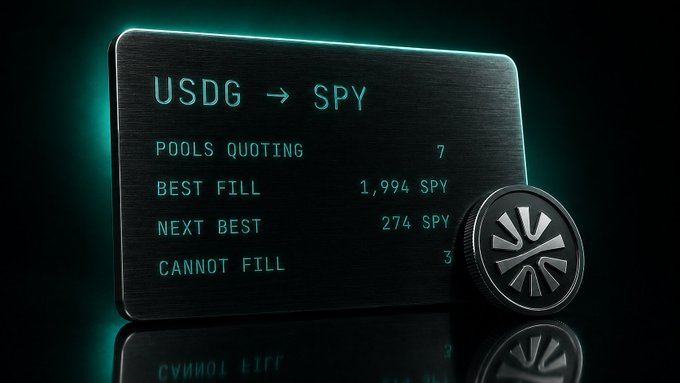 A dark promotional image showing a digital display reading 'USDG → SPY' with trading details including 7 pools quoting, best fill of 1,994 SPY, next best 274 SPY, and cannot fill count of 3, alongside a logo coin.