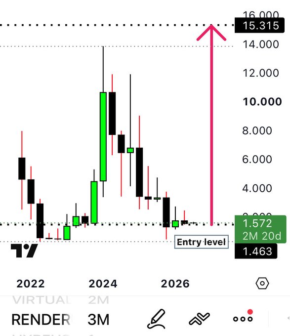 A candlestick chart for RENDER (RNDR) showing a price prediction arrow shooting from a current entry level of $1.463 toward a target of $15.315 by 2028, representing the bullish long-term forecast described in the post.