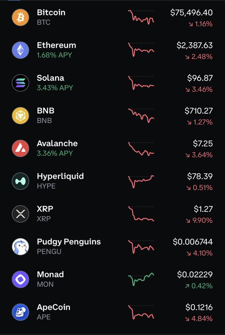 A cryptocurrency price tracker showing market data for Bitcoin ($75,496.40, ↓1.16%), Ethereum ($2,387.63), Solana ($96.87), BNB ($710.27), Avalanche ($7.25), Hyperliquid ($78.39), XRP ($1.27), Pudgy Penguins ($0.006744), Monad ($0.022229, ↑0.42%), and ApeCoin ($0.1216), all displaying downward trends in red.