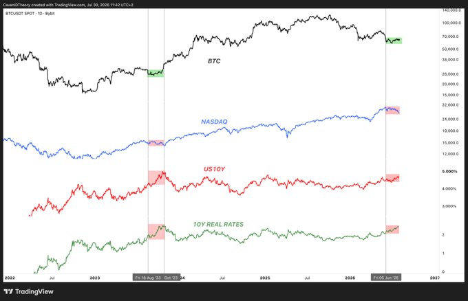 A TradingView chart titled "BTC/USDT SPOT · 1D · Bybit" displays four synchronized indicators from February 2022 to June 2026: Bitcoin (BTC) price in black, NASDAQ in blue, US 10Y yield in red, and 10Y Real Rates in green. The image highlights two key moments with colored boxes—mid-2023 (Feb 23, 2023 / Aug 23, 2023) and mid-2026 (Jun 15, 2026)—showing how BTC surged roughly 600% when real rates and 10Y yields spiked to decade highs alongside a -10% NASDAQ drawdown, illustrating the post's argument that shorting crypto under those conditions "didn't pan out well," with the implied new catalyst being regulatory "Clarity" rather than the 2023 ETF launch.