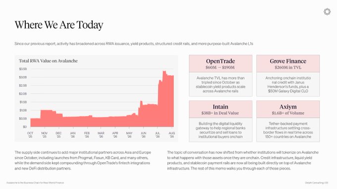 A presentation slide titled 'Where We Are Today' showing an Avalanche 'Total RWA Value' chart rising from about $50M to over $300M between October '24 and August '26, alongside stats for OpenTrade ($60M–$170M TVL), Grove Finance ($2660M in TVL), Intain ($3B+ in Deal Value), and Axifym ($1.6B+ of Volume).