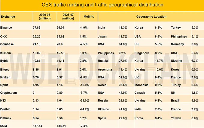 This chart shows the July 2026 CEX traffic ranking and geographical distribution, with a total of 134.31 million visits, a 2.4% decrease from June. The table breaks down website visits by exchange and highlights the top geographic locations for traffic for each.