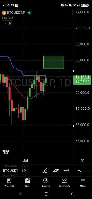A TradingView mobile app screenshot shows a daily (1D) candlestick chart for BTCUSDT.P (Bitcoin), with the price currently at 63,842.3 and various technical indicators like a green resistance zone and moving averages.