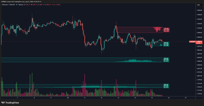 A TradingView 4-hour ETH/USD candlestick chart displays key support and resistance levels, with a notable buy wall around $1,830 and a sell wall near $1,900, aligning with the post's observation that ETH's buy support is holding while the $1,900 sell wall remains intact.