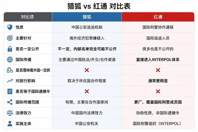 The image is a Chinese comparison table titled "猎狐 vs 红通 对比表" (Fox Hunt vs Red Notice Comparison Table), detailing differences between China's "Fox Hunt" (猎狐) operation targeting overseas economic crime suspects and INTERPOL's Red Notice (红通) system for international fugitives, with categories including legal nature, targets, international transmission, and implementation agencies. The post references "猎狐名单" (Fox Hunt list) in discussing Justin Sun (孙宇晨), using the table to clarify that inclusion in Fox Hunt does not equate to an international arrest warrant like a Red Notice, suggesting the matter is less severe than feared.