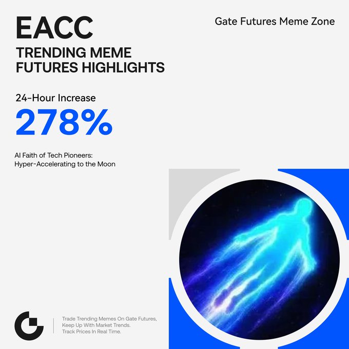 A Gate Futures Meme Zone promotional graphic highlighting EACC with a striking 278% 24-hour increase, featuring a glowing blue humanoid figure streaking through space to represent the "AI Faith of Tech Pioneers: Hyper-Accelerating to the Moon" theme, with the Gate logo and tagline encouraging users to trade trending meme futures in real time.