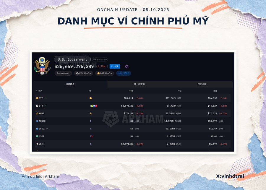An infographic titled 'DANH MỤC VÍ CHÍNH PHỦ MỸ' (US Government Wallet List) dated 08.10.2026, showing holdings of $26,659,275,389 including BTC, ETH, WNBD, AUSDC, USDC, USDT, and WETH, with data sourced from Arkham.