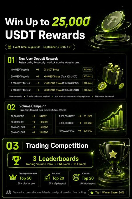 A promotional poster for a USDT rewards campaign offering up to 25,000 USDT, running from August 31 to September 6, detailing new user deposit bonuses, volume campaign tiers, and a trading competition with three leaderboards.