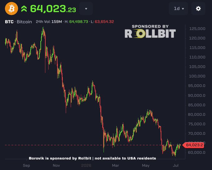 A Bitcoin (BTC) candlestick chart showing the price at $64,023.23, up from a recent low around $60,000, with a dramatic downtrend from approximately $125,000 in late 2025 followed by a recovery rally—visually supporting the post's bullish claim that the BTC bottom is in.