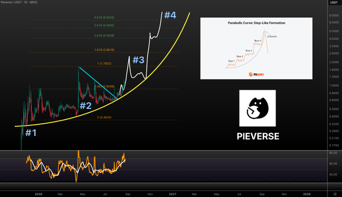 A cryptocurrency chart showing the Pieverse (USDT) token with a parabolic curve and step-like formation analysis, featuring Fibonacci retracement levels and labeled stages #1 through #4, along with a Pieverse logo.