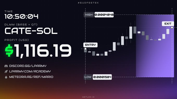 A trading results graphic showing a profit of '$1,116.19' on 'CATE-SOL' (DLMM BASE+QT) at time 10:50:04, with a candlestick chart showing entry, exit, high, and low levels, and links to Discord, LPARMY, and Meteora.