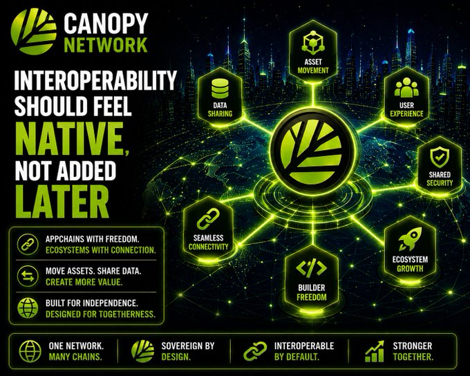 A promotional graphic for Canopy Network emphasizes interoperability with the text "INTEROPERABILITY SHOULD FEEL NATIVE, NOT ADDED LATER" alongside feature icons like Data Sharing, Asset Movement, and Seamless Connectivity.