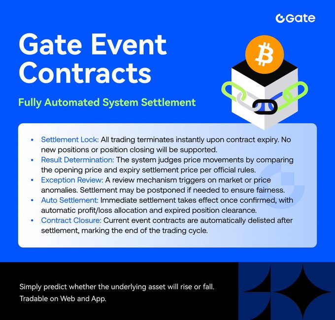 This promotional graphic from Gate (cryptocurrency exchange) explains the "Gate Event Contracts" feature with the tagline "Fully Automated System Settlement." It outlines five steps of the automated process—Settlement Lock, Result Determination, Exception Review, Auto Settlement, and Contract Closure—accompanied by a Bitcoin-themed 3D cube graphic, illustrating how the platform eliminates the need for manual settlement or reward claiming.