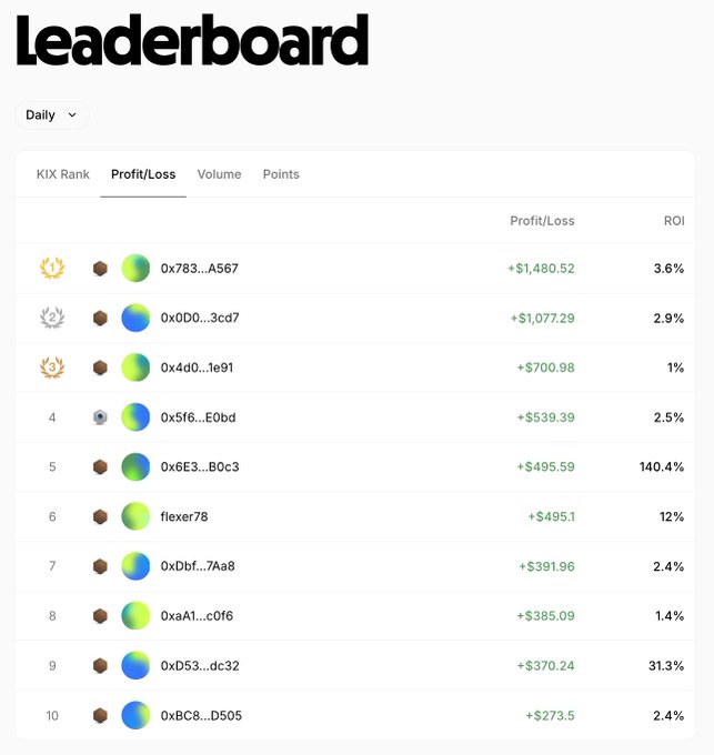 A daily leaderboard ranking traders by Profit/Loss, showing the top entry with a loss of <$1,480.52 and 3.6% ROI, followed by profitable traders including one with +$1,077.29 profit and 2.9% ROI.