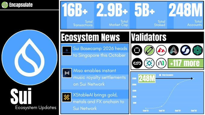 An 'Encapsulate Sui Ecosystem Updates' infographic displaying statistics including 16B+ Total Transactions, 2.9B+ Total Market Cap, 5B+ Total Staked, and 248M Total Accounts, along with Ecosystem News about Sui Basecamp 2026 and Sui Network developments.