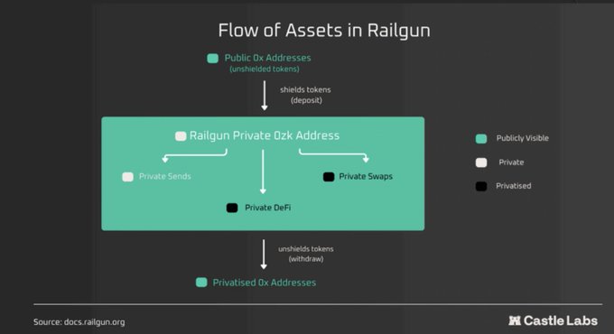 The image shows a flowchart or diagram depicting the process of transferring assets from Ralgun's Privacy Address (RAILGUN), which uses private addresses for transactions, through various steps including flow assurance, protected transactions, public-private keys, and asset transfer. The chart is predominantly colored in shades of green and black, with text overlaying it to explain each step of the process. The image has a neutral color palette that makes the different elements easily distinguishable, providing a clear visual representation of how the assets move from one address to another within the network.