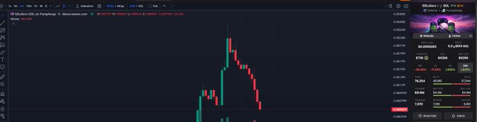 A TradingView chart of the SOL/USDT (Solana) trading pair on Binance shows a steep price decline from approximately $0.00122 to $0.0011 on a 1-second timeframe, illustrating the post's point about the lack of serious trading volume or attention in the Solana "trenches" (low-liquidity tokens). The red downward trend on the chart visually reinforces the meme's commentary on Solana's devalued micro-cap tokens.
