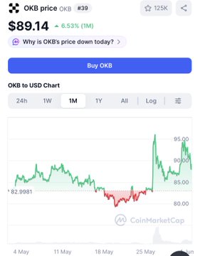The image shows a chart with two lines, one representing the price of an OKB token and another representing the price of a USDC token. The chart displays that the price of the OKB token has dropped by 6.33% today compared to its previous value of $89.14, while the price of the USDC token has increased by 5.55%. Based on this information, it can be inferred that the USDC token is currently more valuable than the OKB token.