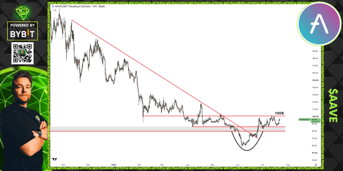 A financial chart displays AAVE/USD price action from Bybit, featuring a descending red trendline, a red horizontal support zone around $90, and a black curve illustrating a recent bullish cup-and-handle pattern pushing toward the $100 resistance level, visually supporting the post's commentary about price compression below $100 above key support and anticipation of an upside breakout.
