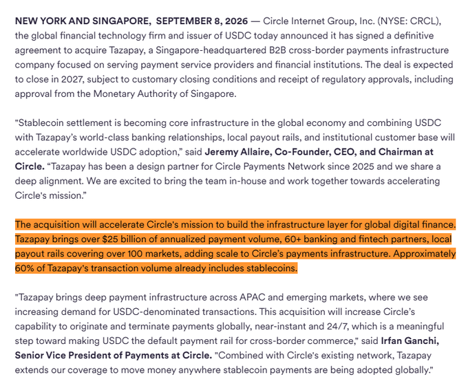 A press release dated September 8, 2026, from Circle Internet Group (NYSE: CRCL) announces a definitive agreement to acquire Tazapay, a Singapore-headquartered B2B cross-border payments company, highlighting that Tazapay brings over $25 billion in annualized payment volume, 60+ banking partners, and local payout rails across 100+ markets to accelerate USDC stablecoin adoption.